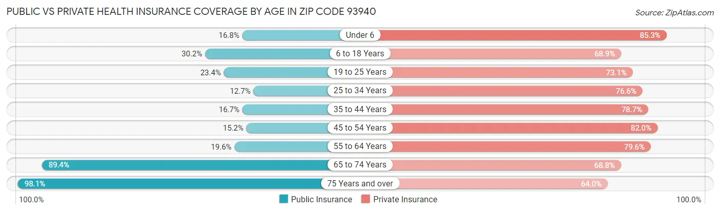 Public vs Private Health Insurance Coverage by Age in Zip Code 93940