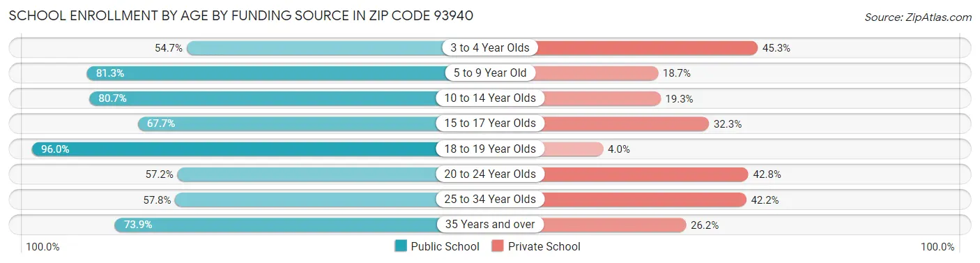 School Enrollment by Age by Funding Source in Zip Code 93940