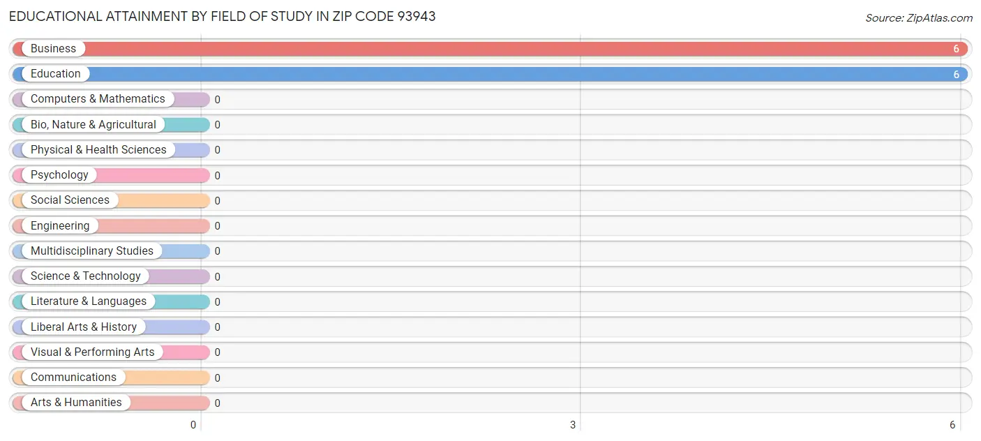 Educational Attainment by Field of Study in Zip Code 93943