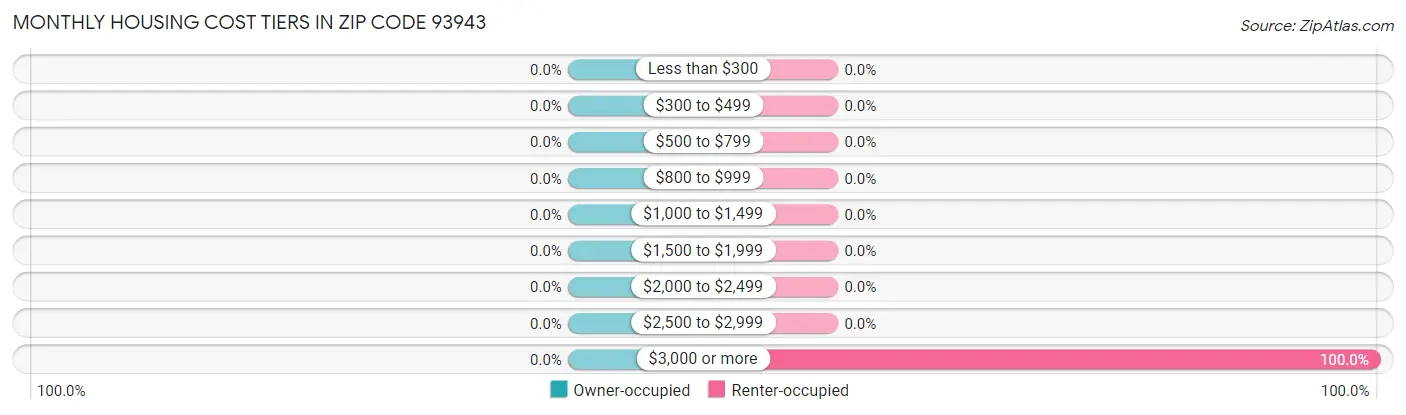 Monthly Housing Cost Tiers in Zip Code 93943