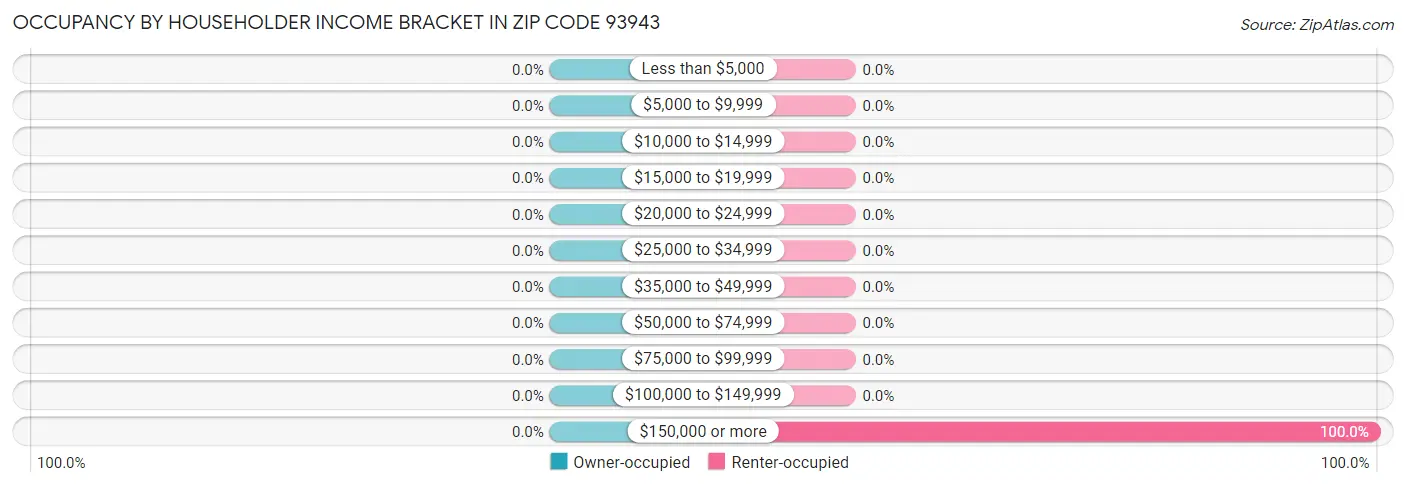Occupancy by Householder Income Bracket in Zip Code 93943