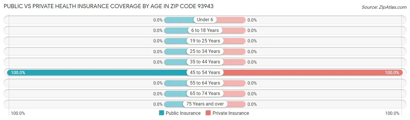Public vs Private Health Insurance Coverage by Age in Zip Code 93943