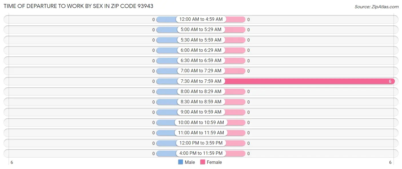 Time of Departure to Work by Sex in Zip Code 93943