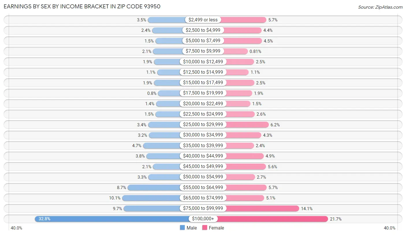 Earnings by Sex by Income Bracket in Zip Code 93950