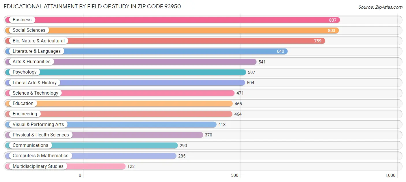 Educational Attainment by Field of Study in Zip Code 93950