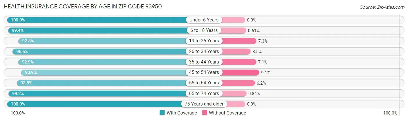 Health Insurance Coverage by Age in Zip Code 93950