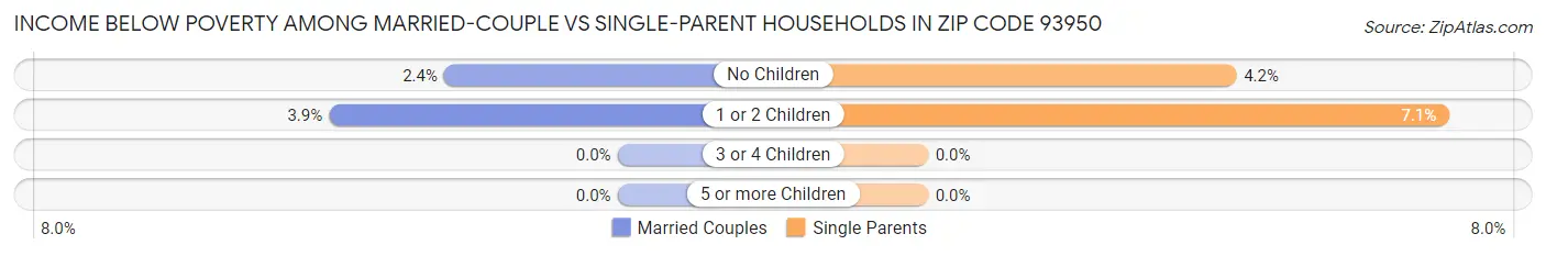 Income Below Poverty Among Married-Couple vs Single-Parent Households in Zip Code 93950