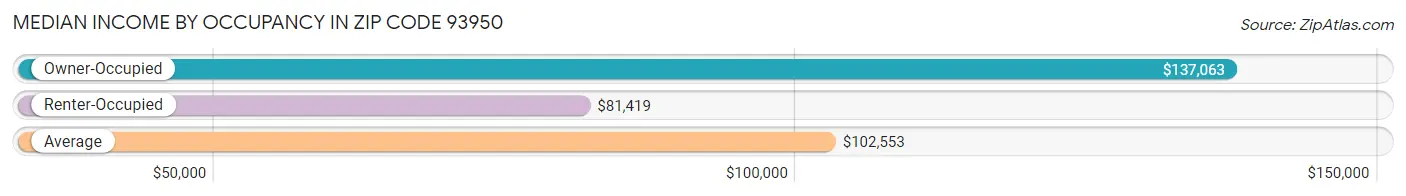 Median Income by Occupancy in Zip Code 93950