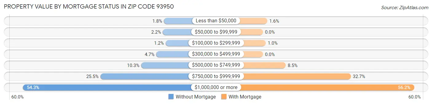 Property Value by Mortgage Status in Zip Code 93950
