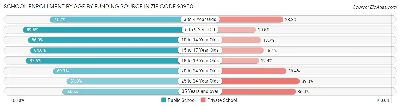 School Enrollment by Age by Funding Source in Zip Code 93950