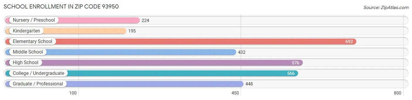 School Enrollment in Zip Code 93950