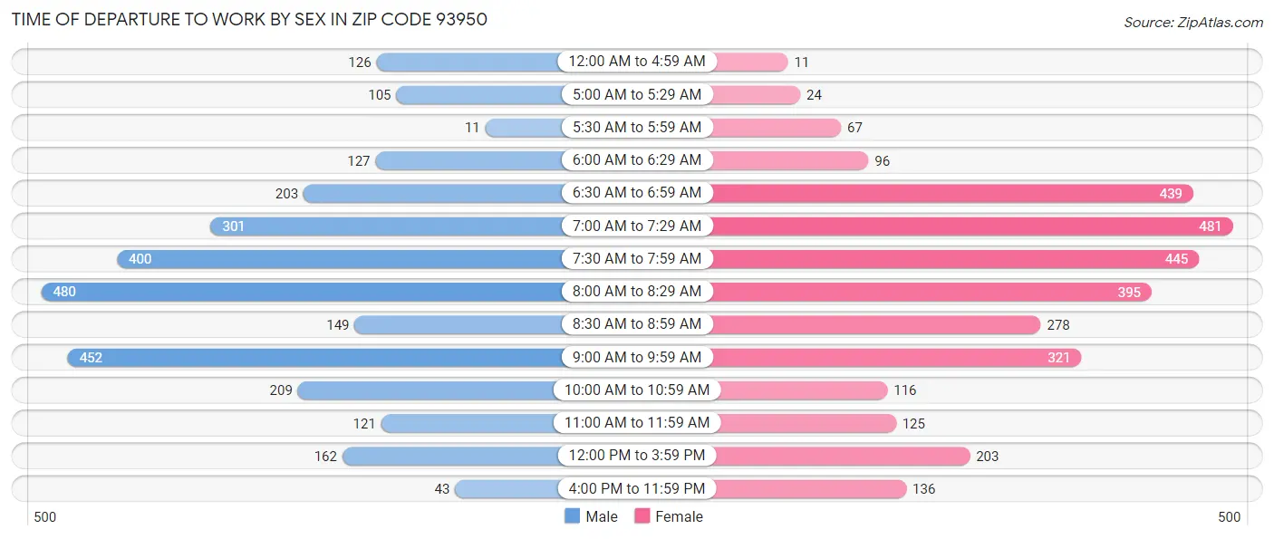 Time of Departure to Work by Sex in Zip Code 93950