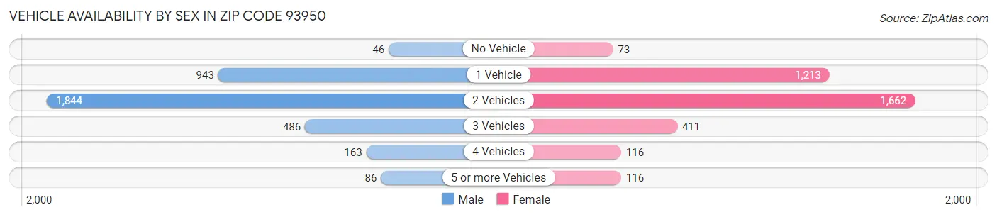 Vehicle Availability by Sex in Zip Code 93950
