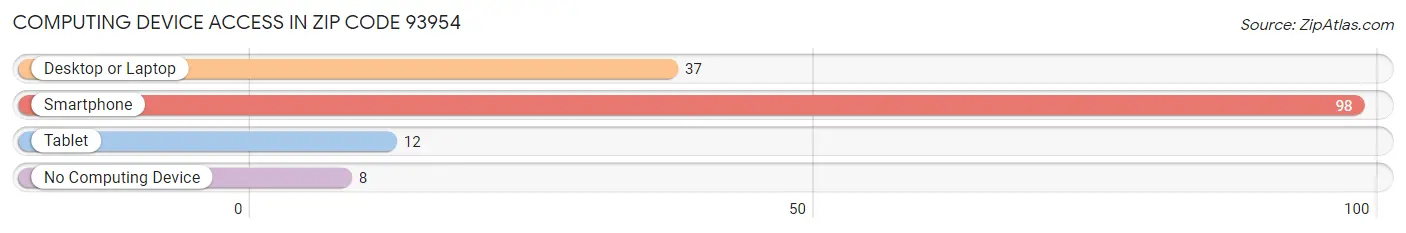 Computing Device Access in Zip Code 93954