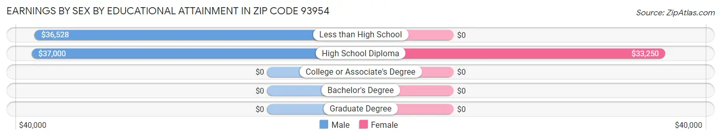 Earnings by Sex by Educational Attainment in Zip Code 93954