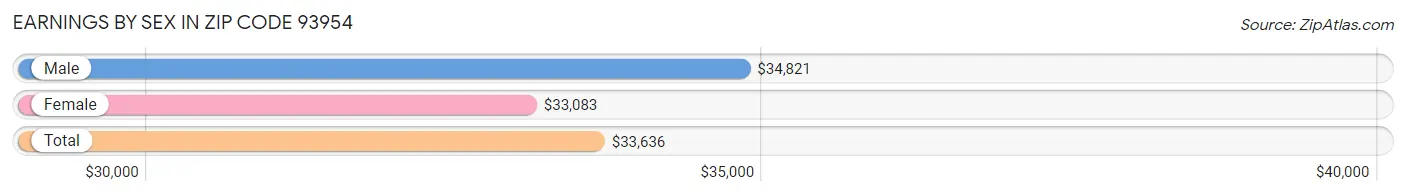 Earnings by Sex in Zip Code 93954