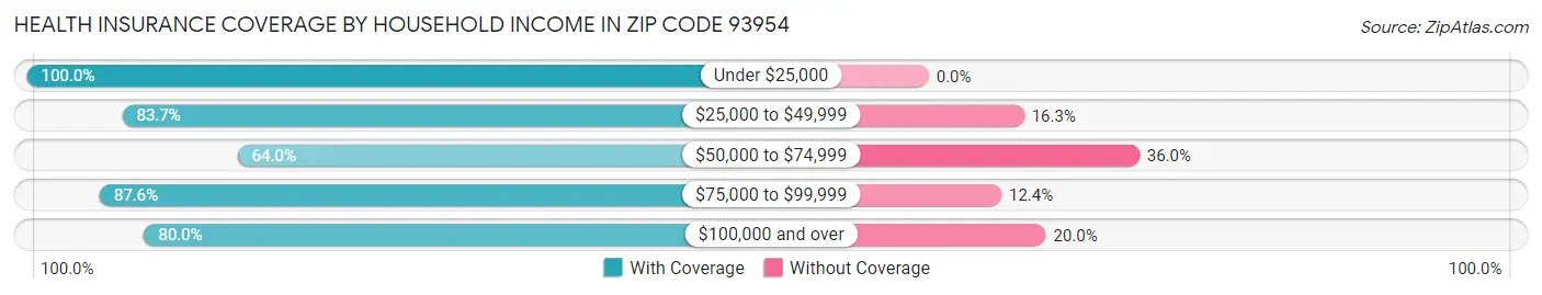 Health Insurance Coverage by Household Income in Zip Code 93954