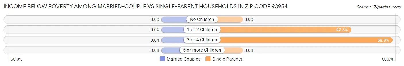Income Below Poverty Among Married-Couple vs Single-Parent Households in Zip Code 93954