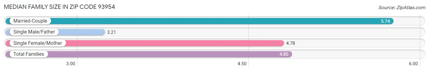 Median Family Size in Zip Code 93954