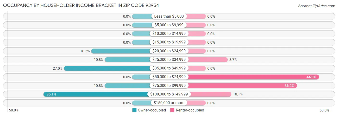 Occupancy by Householder Income Bracket in Zip Code 93954