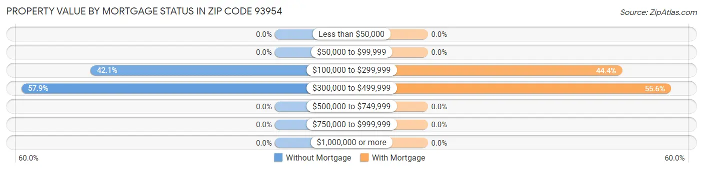 Property Value by Mortgage Status in Zip Code 93954