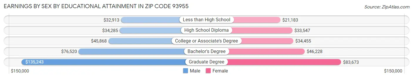 Earnings by Sex by Educational Attainment in Zip Code 93955