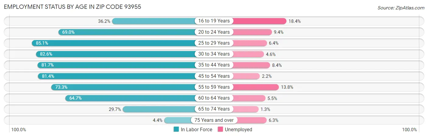 Employment Status by Age in Zip Code 93955