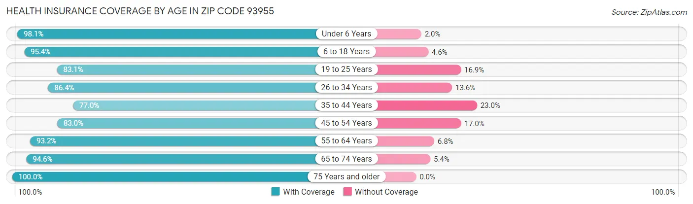 Health Insurance Coverage by Age in Zip Code 93955