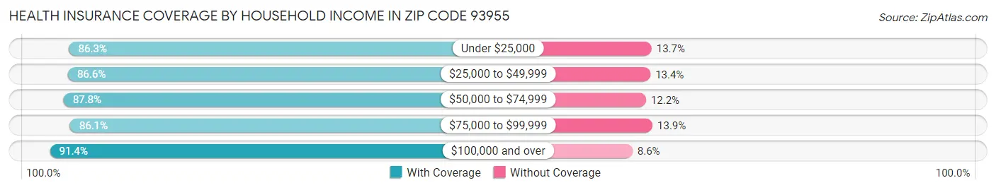 Health Insurance Coverage by Household Income in Zip Code 93955