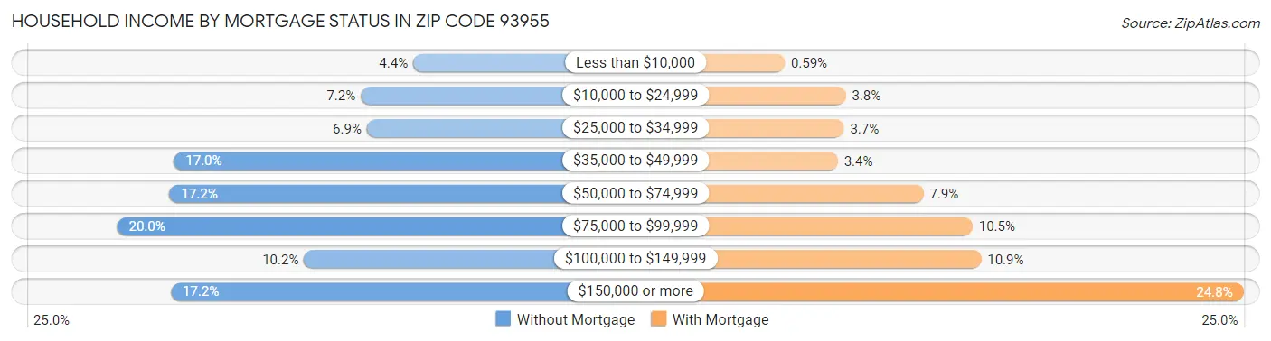Household Income by Mortgage Status in Zip Code 93955