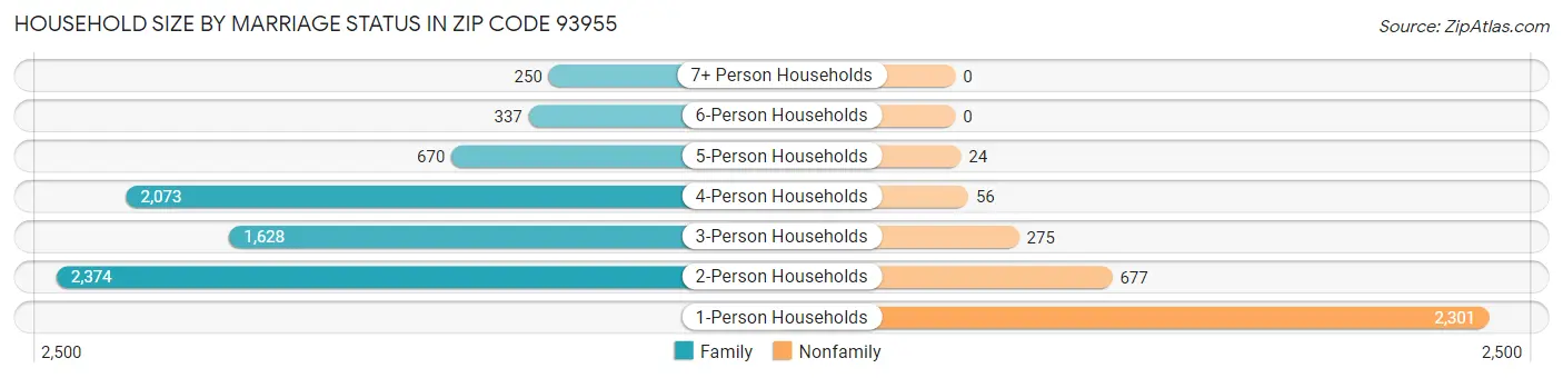 Household Size by Marriage Status in Zip Code 93955