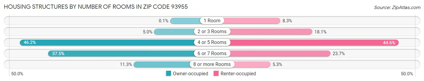 Housing Structures by Number of Rooms in Zip Code 93955