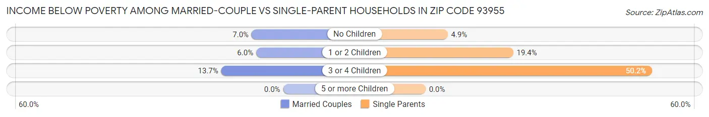 Income Below Poverty Among Married-Couple vs Single-Parent Households in Zip Code 93955