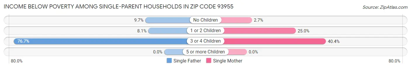 Income Below Poverty Among Single-Parent Households in Zip Code 93955