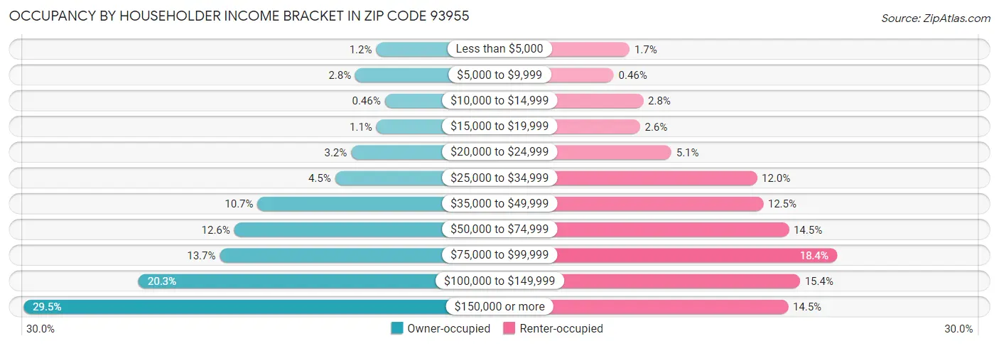 Occupancy by Householder Income Bracket in Zip Code 93955