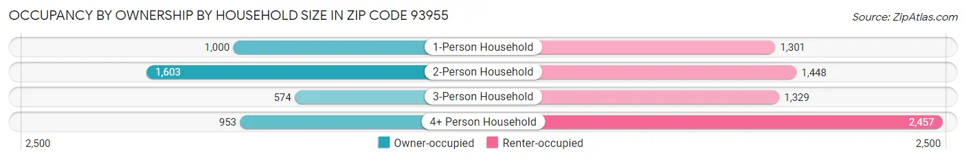 Occupancy by Ownership by Household Size in Zip Code 93955