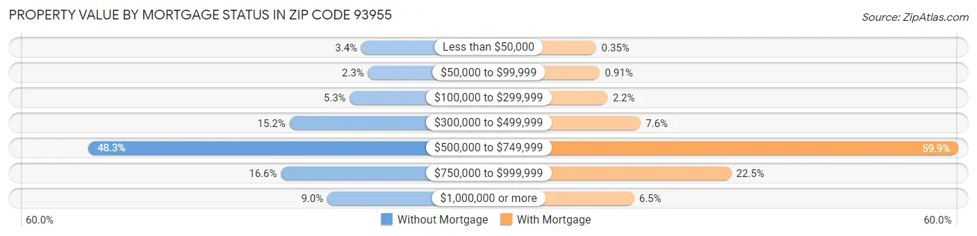 Property Value by Mortgage Status in Zip Code 93955