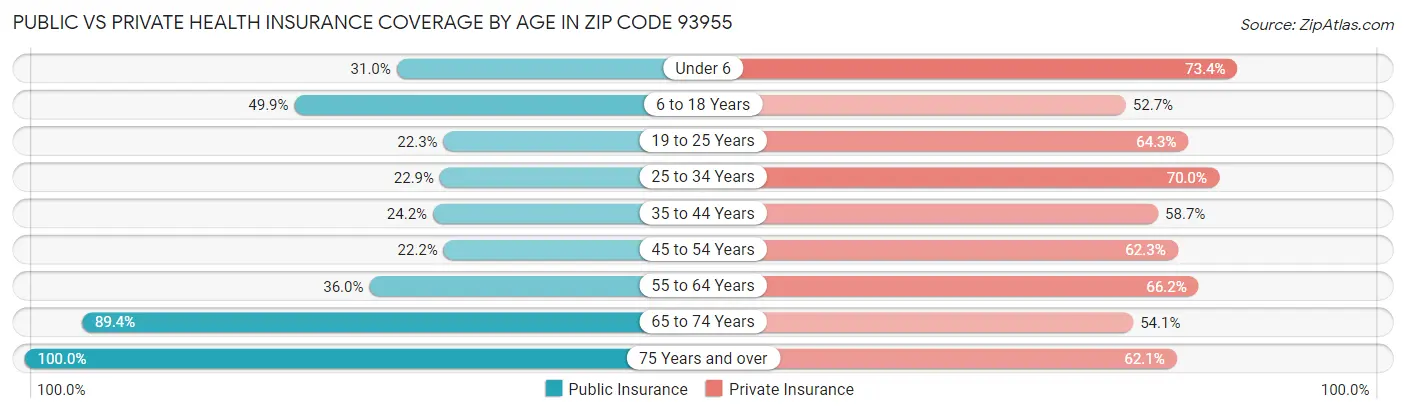 Public vs Private Health Insurance Coverage by Age in Zip Code 93955