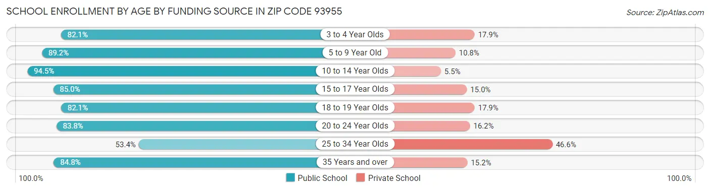 School Enrollment by Age by Funding Source in Zip Code 93955