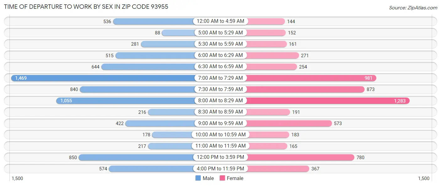 Time of Departure to Work by Sex in Zip Code 93955