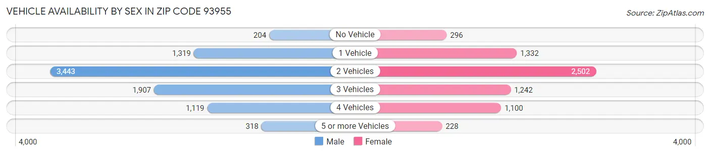 Vehicle Availability by Sex in Zip Code 93955