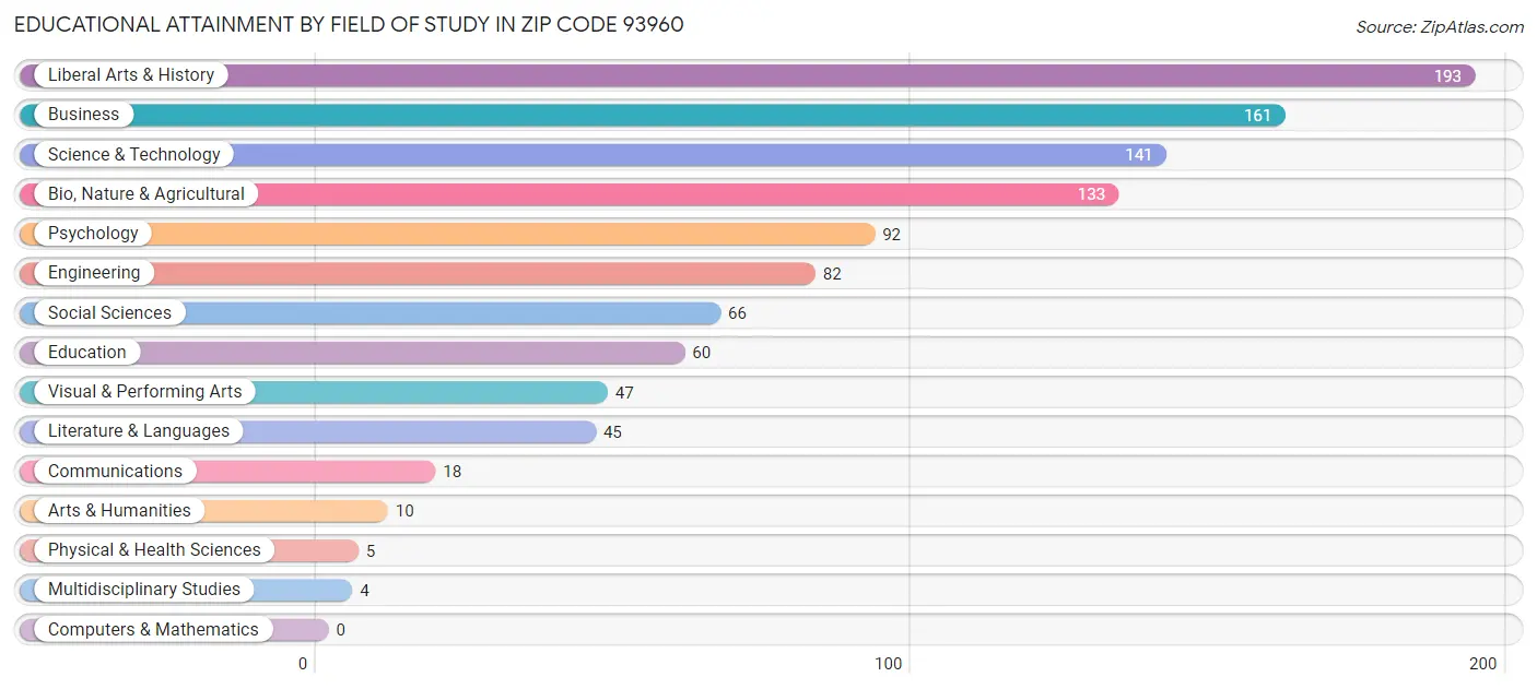 Educational Attainment by Field of Study in Zip Code 93960