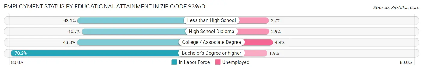 Employment Status by Educational Attainment in Zip Code 93960