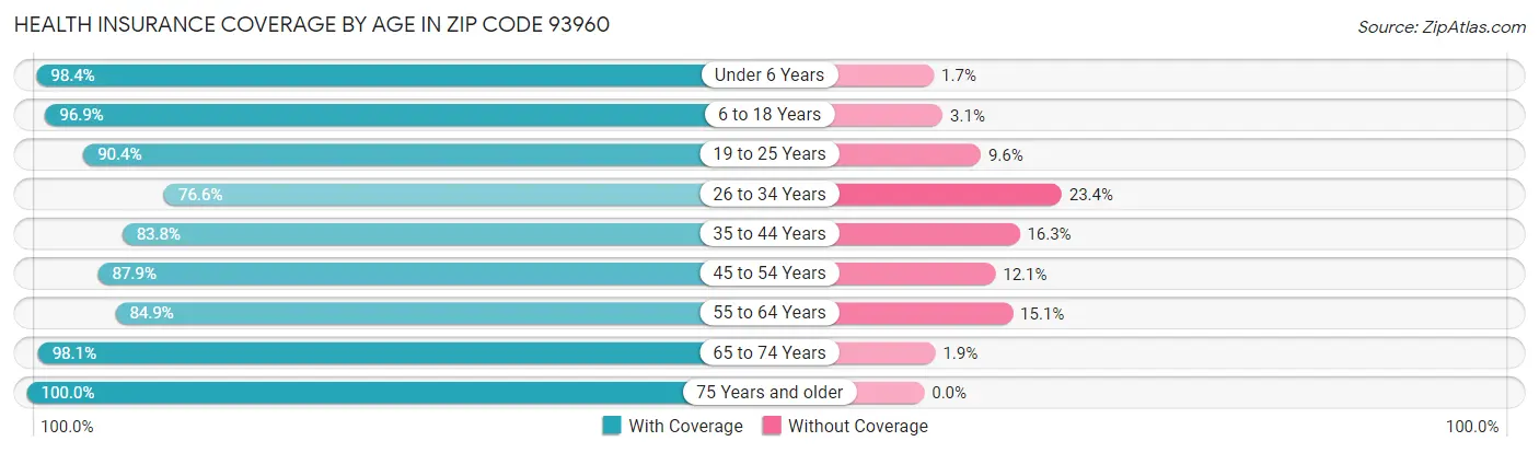 Health Insurance Coverage by Age in Zip Code 93960