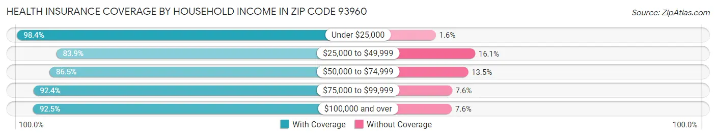 Health Insurance Coverage by Household Income in Zip Code 93960