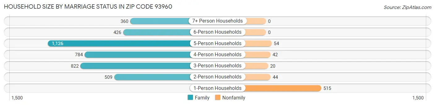 Household Size by Marriage Status in Zip Code 93960