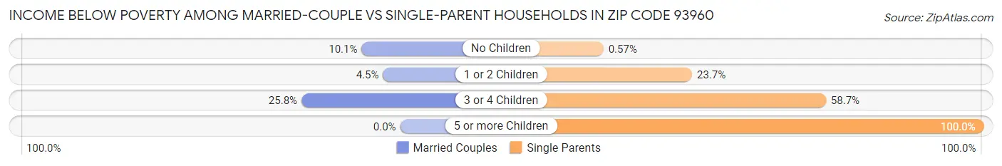 Income Below Poverty Among Married-Couple vs Single-Parent Households in Zip Code 93960