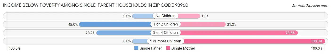 Income Below Poverty Among Single-Parent Households in Zip Code 93960