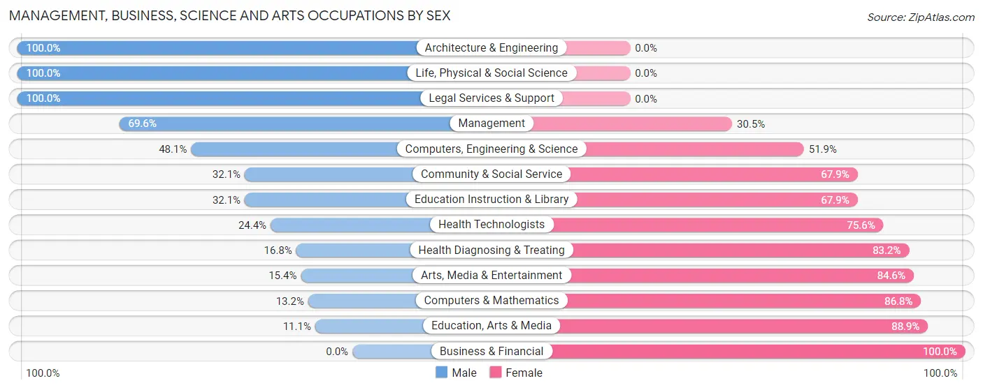 Management, Business, Science and Arts Occupations by Sex in Zip Code 93960