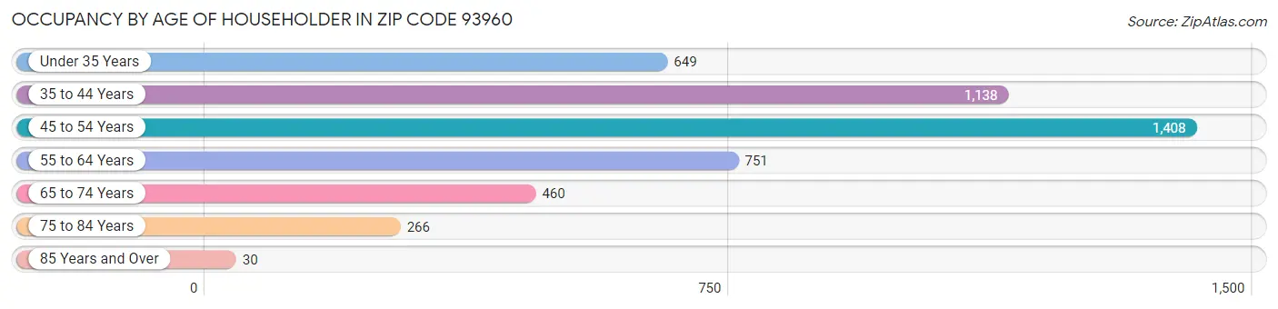 Occupancy by Age of Householder in Zip Code 93960